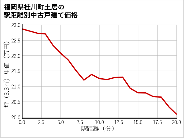 福岡県桂川町土居の徒歩距離別の中古戸建て坪単価
