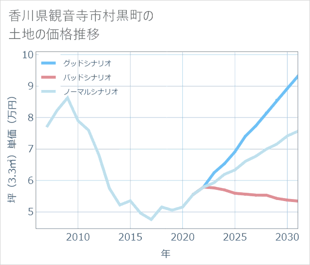 香川県観音寺市村黒町の土地価格推移