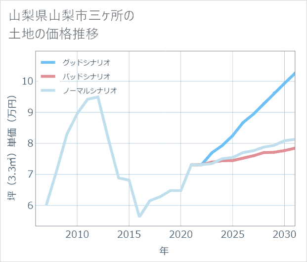 山梨県山梨市三ケ所の土地価格推移