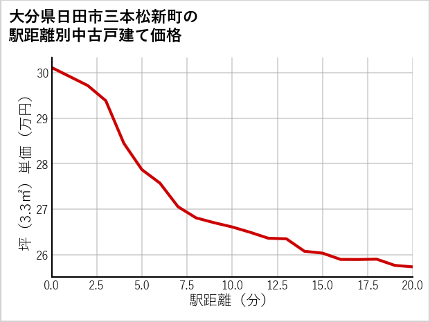 大分県日田市三本松新町の徒歩距離別の中古戸建て坪単価