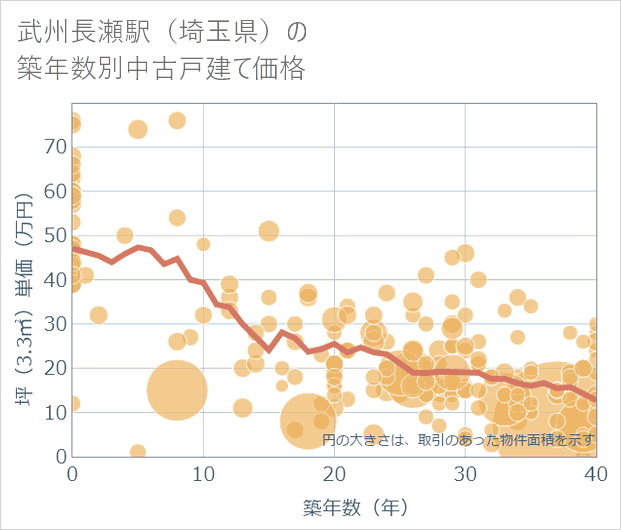 武州長瀬駅(埼玉県)の築年数別の中古戸建て坪単価