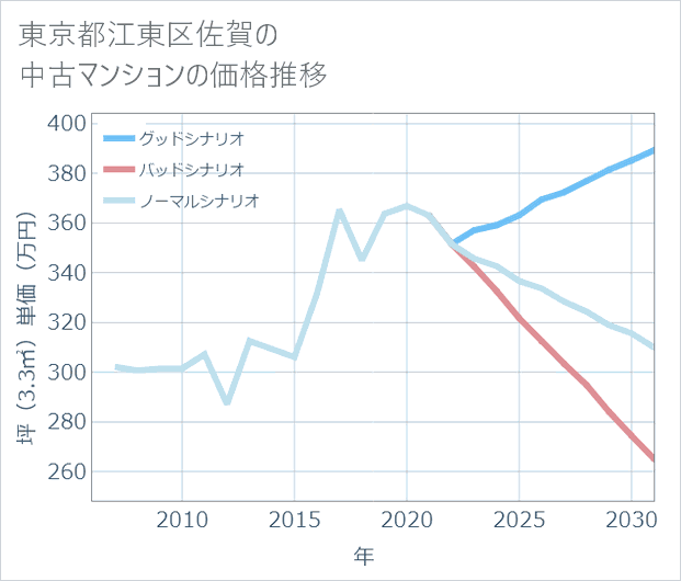 東京都江東区佐賀の中古マンション価格推移