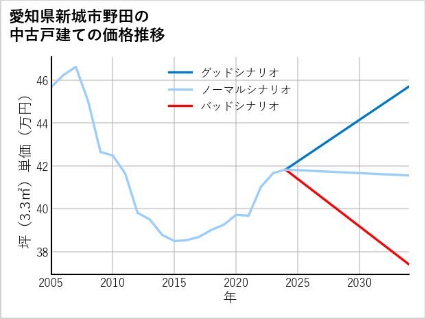 愛知県新城市野田の中古戸建て価格推移