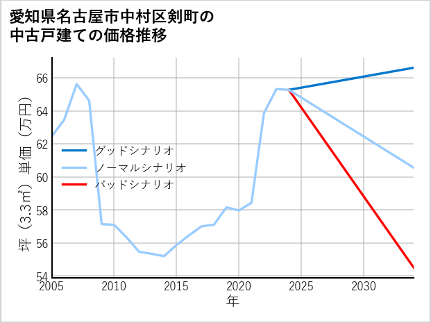 愛知県名古屋市中村区剣町の中古戸建て価格推移