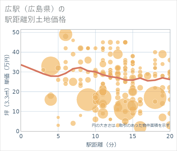 広駅(広島県)の徒歩距離別の土地坪単価