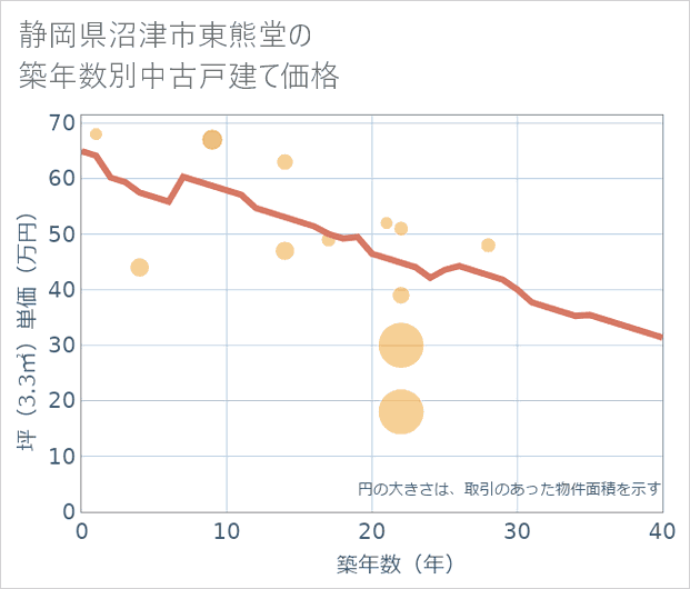 静岡県沼津市東熊堂の築年数別の中古戸建て坪単価