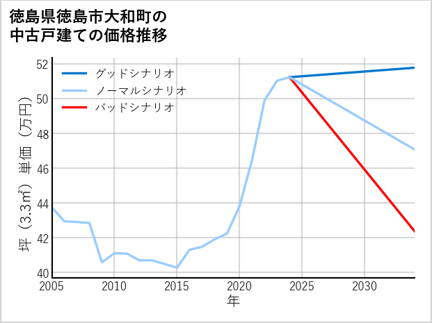 徳島県徳島市大和町の中古戸建て価格推移