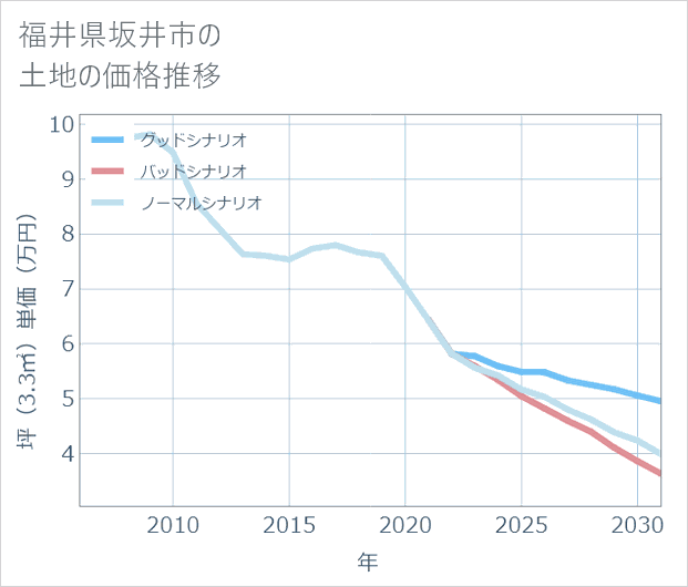 福井県坂井市の土地価格推移