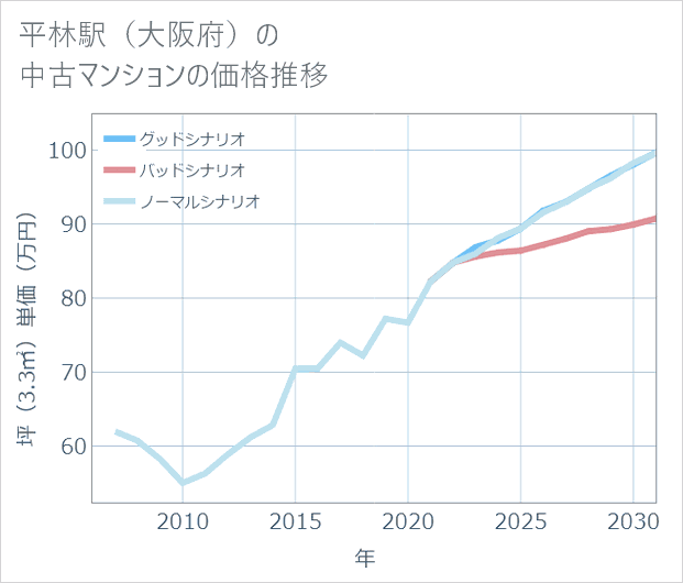 平林駅(大阪府)の中古マンション価格推移
