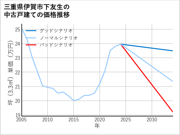 三重県伊賀市下友生の中古戸建て価格推移