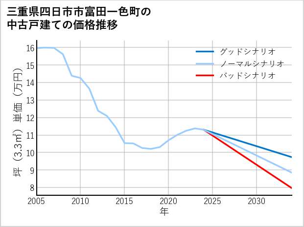 三重県四日市市富田一色町の中古戸建て価格推移