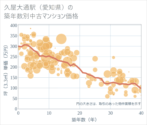 久屋大通駅(愛知県)の築年数別の中古マンション坪単価