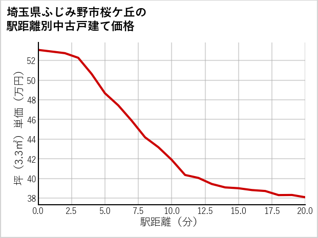 埼玉県ふじみ野市桜ケ丘の徒歩距離別の中古戸建て坪単価