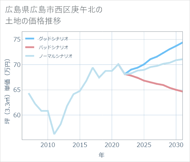 広島県広島市西区庚午北の土地価格推移