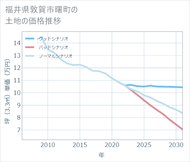 福井県敦賀市曙町の土地価格推移
