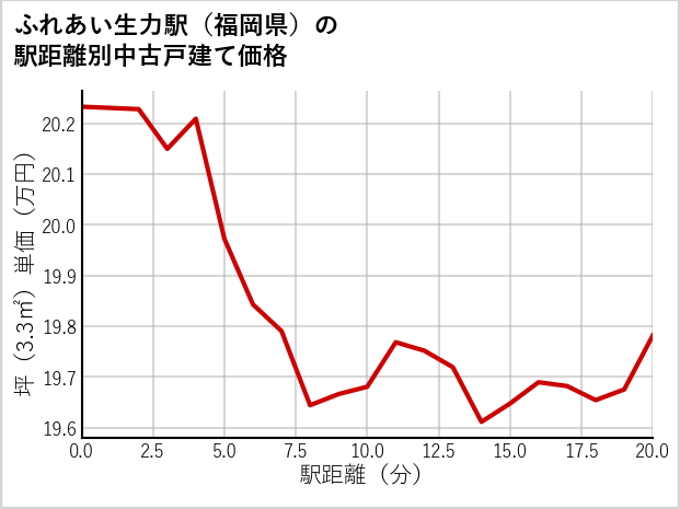 ふれあい生力駅（福岡県）の徒歩距離別の中古戸建て坪単価
