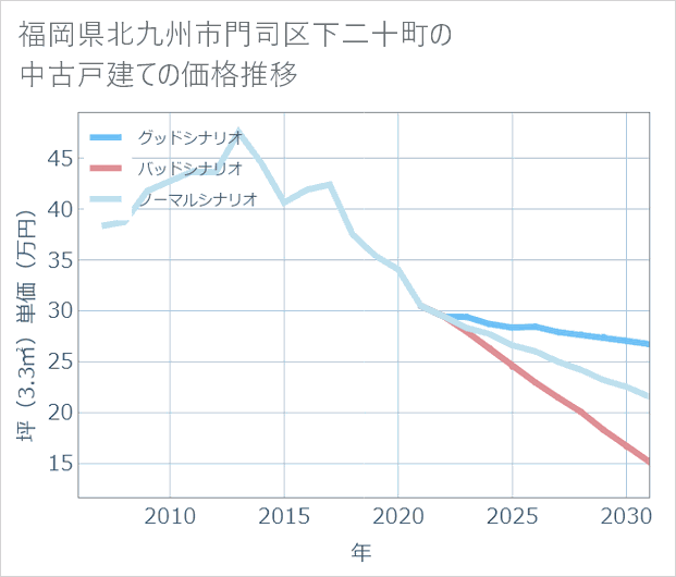 福岡県北九州市門司区下二十町の中古戸建て価格推移