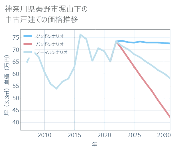 神奈川県秦野市堀山下の中古戸建て価格推移