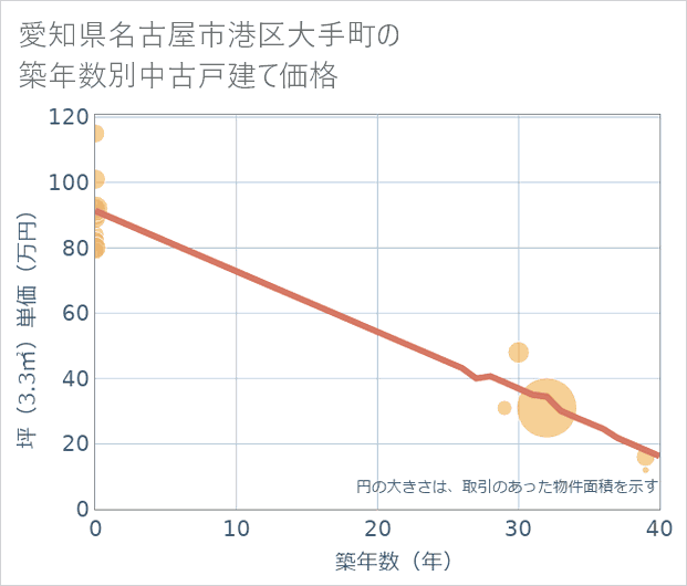 愛知県名古屋市港区大手町の築年数別の中古戸建て坪単価