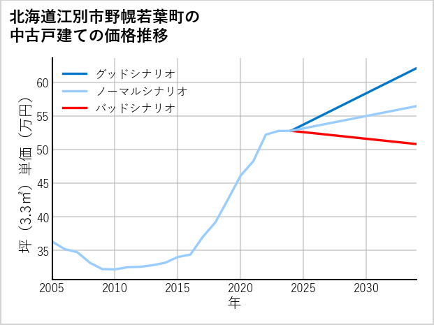 北海道江別市野幌若葉町の中古戸建て価格推移