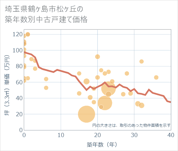 埼玉県鶴ケ島市松ケ丘の築年数別の中古戸建て坪単価