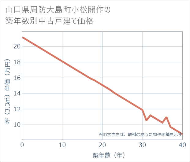 山口県周防大島町小松開作の築年数別の中古戸建て坪単価