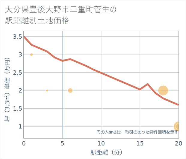 大分県豊後大野市三重町菅生の徒歩距離別の土地坪単価