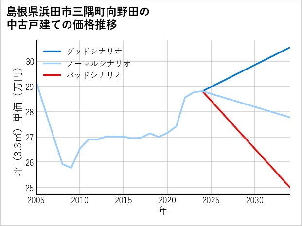 島根県浜田市三隅町向野田の中古戸建て価格推移