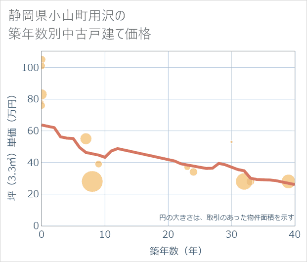 静岡県小山町用沢の築年数別の中古戸建て坪単価