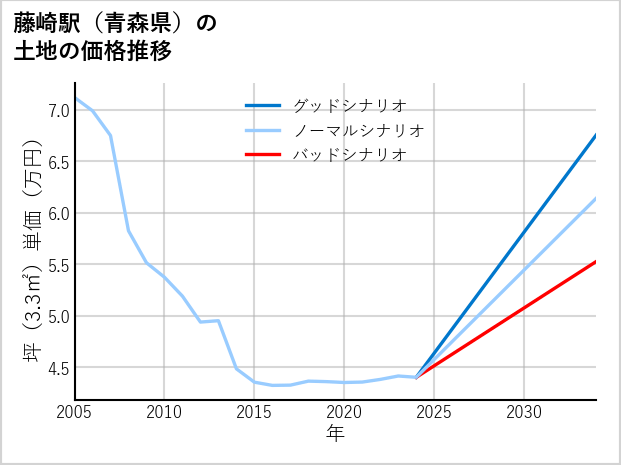 藤崎駅（青森県）の土地価格推移