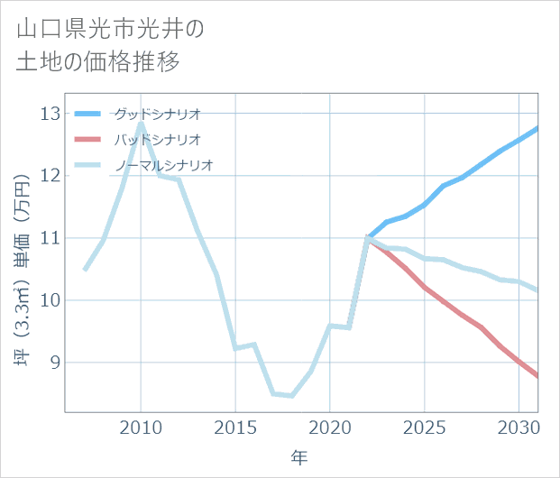 山口県光市光井の土地価格推移
