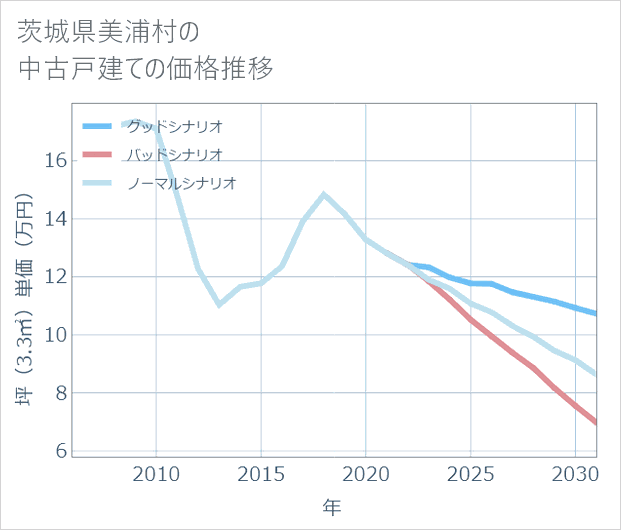 茨城県美浦村の中古戸建て価格推移