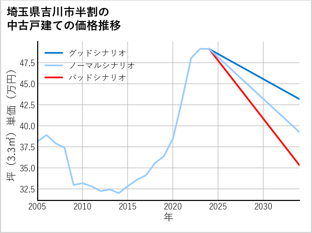 埼玉県吉川市半割の中古戸建て価格推移