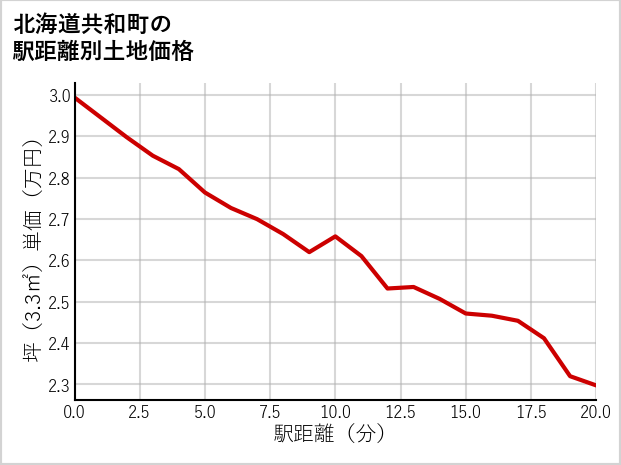北海道共和町の徒歩距離別の土地坪単価