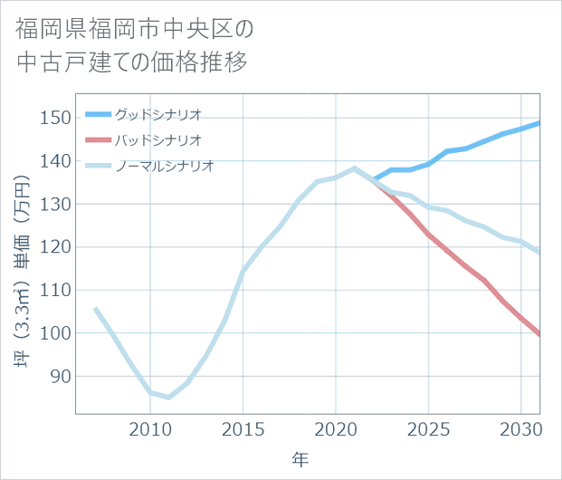 福岡県福岡市中央区の中古戸建て価格推移