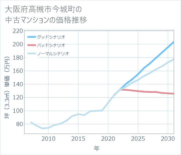 大阪府高槻市今城町の中古マンション価格推移