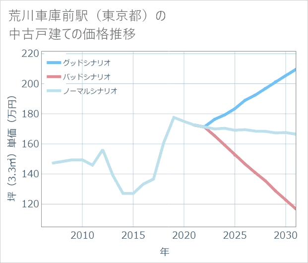 荒川車庫前駅(東京都)の中古戸建て価格推移