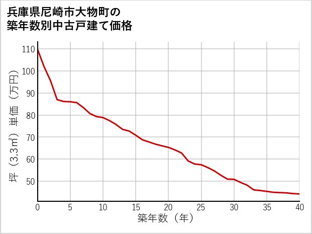 兵庫県尼崎市大物町の築年数別の中古戸建て坪単価