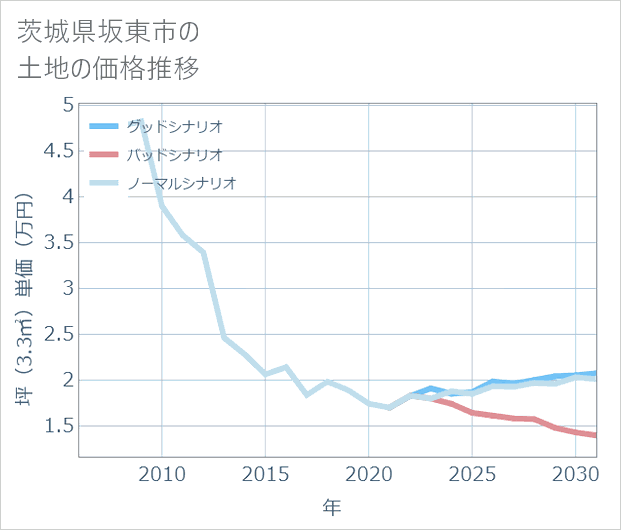茨城県坂東市の土地価格推移