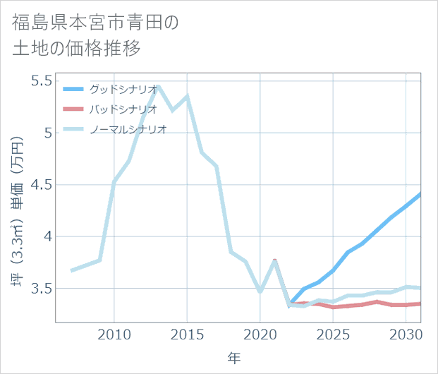福島県本宮市青田の土地価格推移