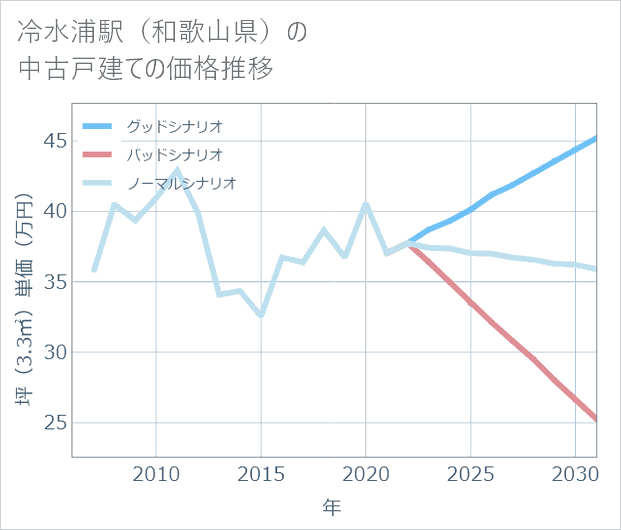 冷水浦駅(和歌山県)の中古戸建て価格推移