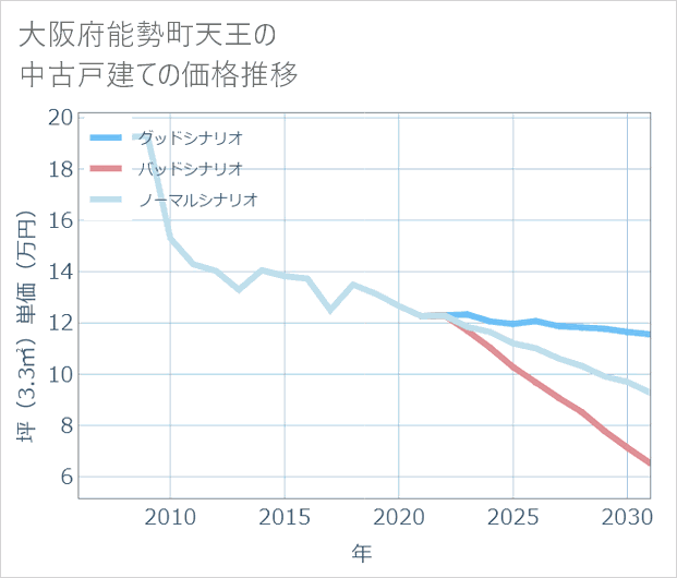 大阪府能勢町天王の中古戸建て価格推移