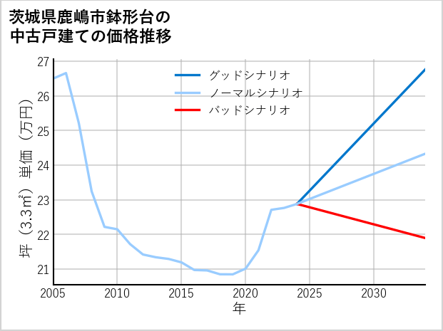 茨城県鹿嶋市鉢形台の中古戸建て価格推移