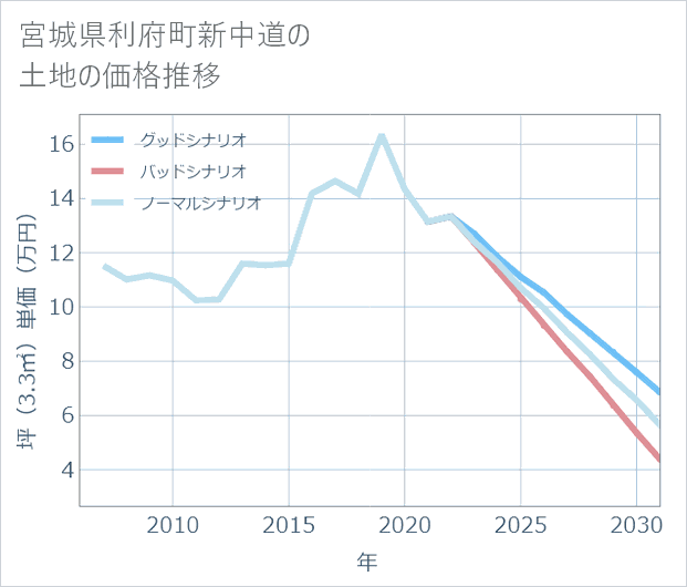 宮城県利府町新中道の土地価格推移