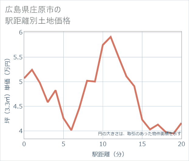 広島県庄原市の徒歩距離別の土地坪単価