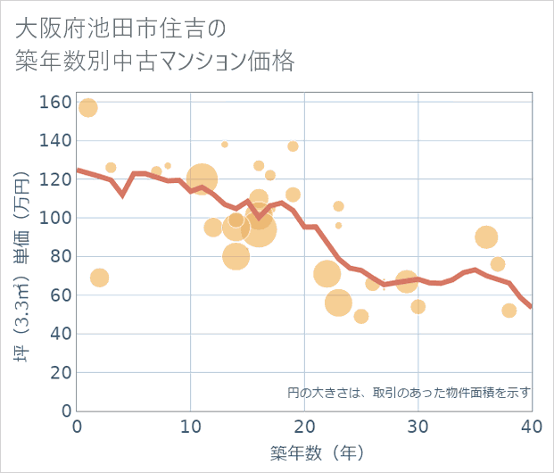 大阪府池田市住吉の築年数別の中古マンション坪単価