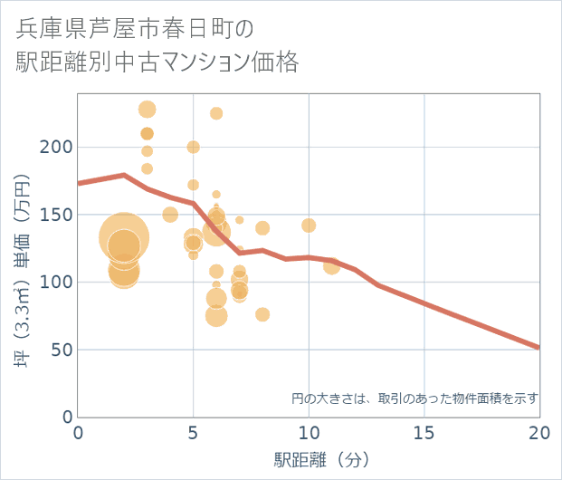 兵庫県芦屋市春日町の徒歩距離別の中古マンション坪単価