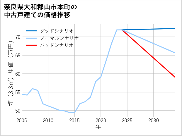 奈良県大和郡山市本町の中古戸建て価格推移