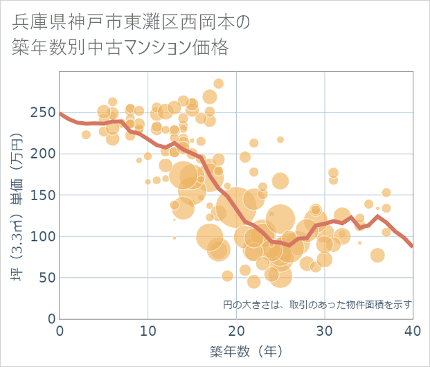 兵庫県神戸市東灘区西岡本の築年数別の中古マンション坪単価