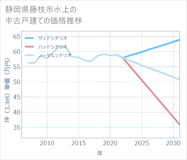 静岡県藤枝市水上の中古戸建て価格推移